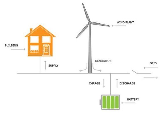 Diagram showing wind turbine generating and storing electricity in a battery.